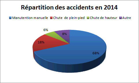 Répartition des accidents en 2014