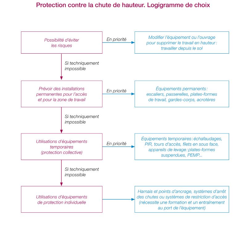 Protection contre les chutes de hauteur : logigramme de choix