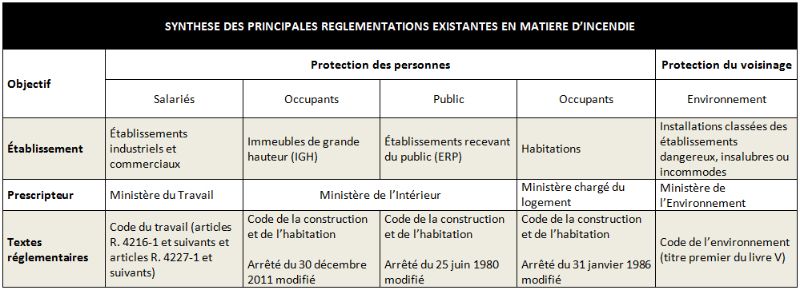 Synthèse des principales réglementations existantes en matière d’incendie