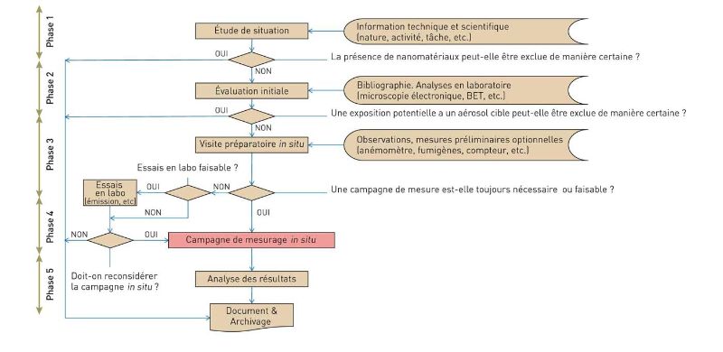 Logigramme général de la stratégie développée au niveau français (ND 2355)