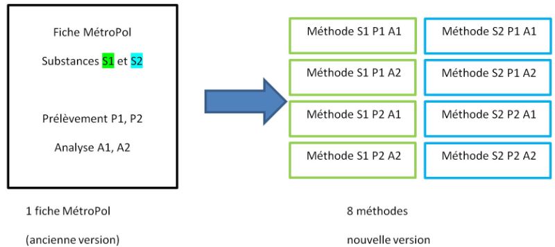 Metropol - Quels changements ont été apportés aux nouvelles méthodes ?