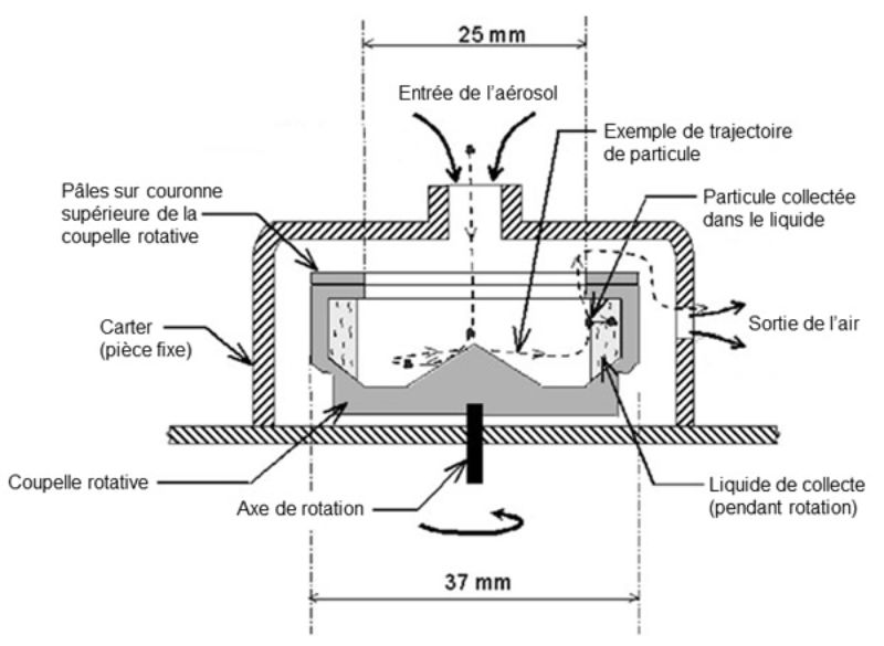 Représentation schématique et illustrative de la collecte des particules dans la coupelle rotative du CIP 10-M.
