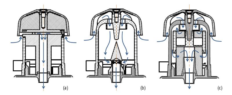 Schémas illustratifs des 3 sélecteurs de particules : inhalable (a), thoracique (b) et alvéolaire (c). Les flèches correspondent au passage du flux d’air.