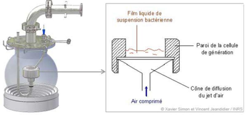 Principe de fonctionnement du générateur Genbio de bioaérosols