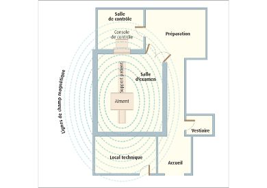 Plan d’une salle d’IRM avec les lignes de champs magnétiques montrant l’importance du zonage des espaces de travail