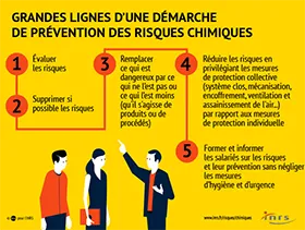 Grandes lignes d\'une démarche de prévention des risques chimiques