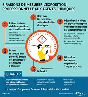 6 raisons de mesurer l\'exposition professionnelle aux agents chimiques