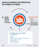 Approche générale de prévention des risques chimiques