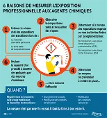 6 raisons de mesurer l'exposition professionnelle aux agents chimiques