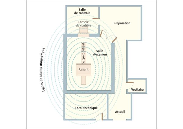 Plan d’une salle d’IRM avec les lignes de champs magnétiques montrant l’importance du zonage des espaces de travail