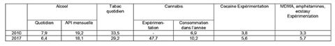 Source : Baromètre santé 2010 et Baromètre de Santé publique France 2017 – Les données sont exprimées en pourcentage d’actifs occupés