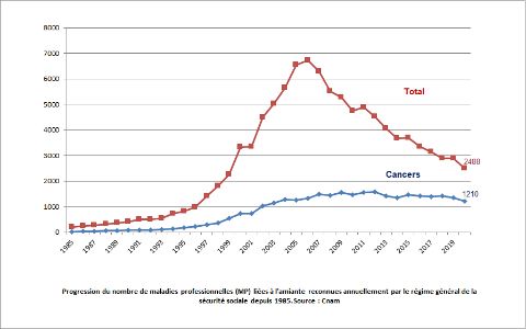 Progression du nombre de maladies professionnelles liées à l'amiante reconnues par le régime général de la Sécurité sociale depuis 1985 (source : CNAMTS)