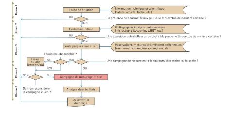 Logigramme général de la stratégie développée au niveau français (ND 2355)