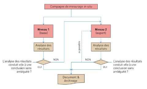 Les deux niveaux d’intervention pour la campagne de mesurage in situ dans la stratégie française