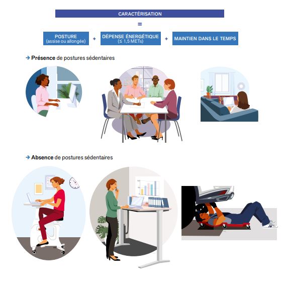 Identifier les postures sédentaires au travail
