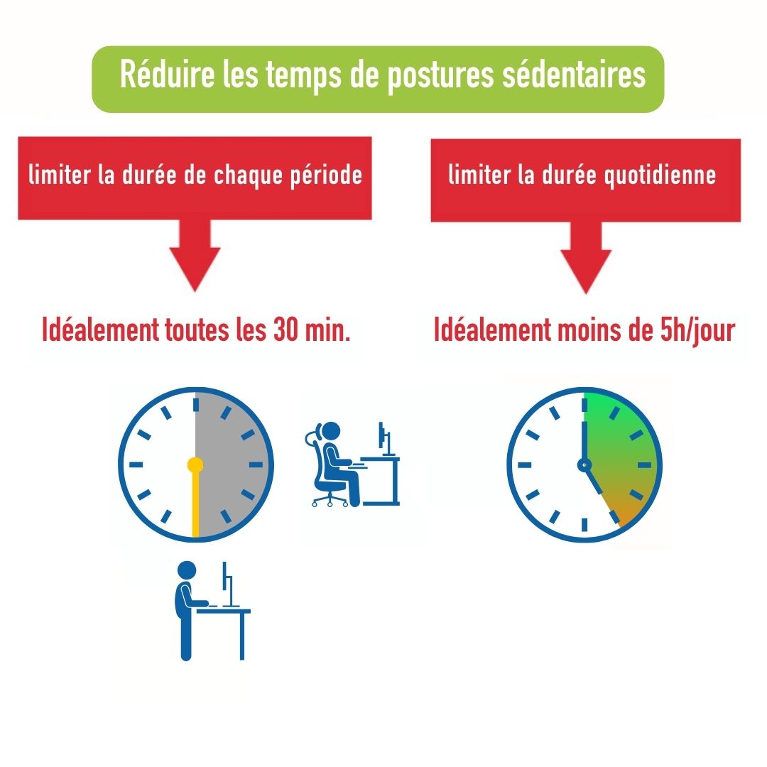 Objectifs des actions de prévention des risques liés aux postures sédentaires au travail
