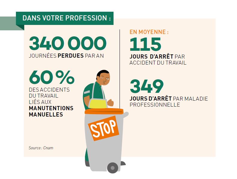 Collecte des déchets