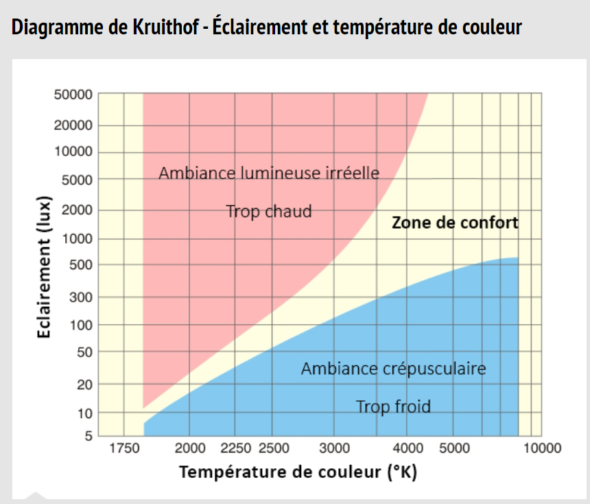 Diagramme de Kruithof – Éclairement et température de couleur